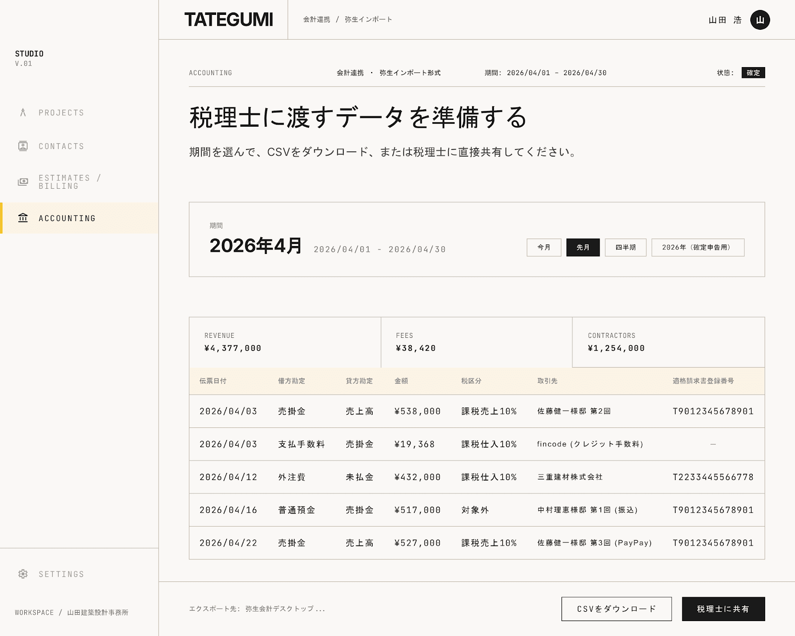 Tategumiの会計連携画面。2026年4月の弥生インポート形式CSVプレビュー。売上¥4,377,000、決済手数料¥38,420、外注費¥1,254,000の集計と、適格請求書登録番号付きの仕訳一覧、「CSVをダウンロード」「税理士に共有」ボタンが並ぶ。